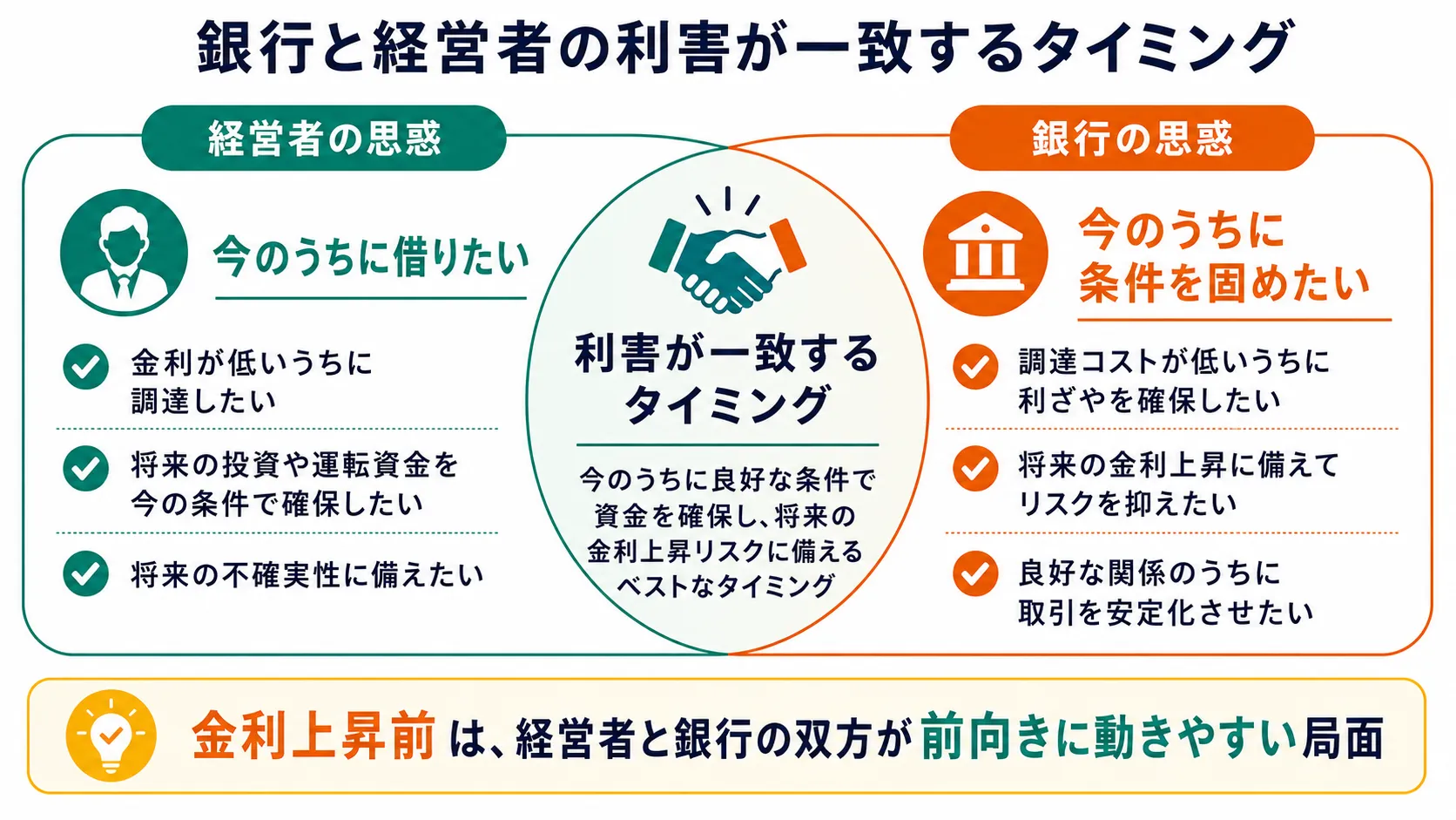 銀行と経営者の利害が一致するタイミングを示す図。経営者は今のうちに借りたい、銀行は今のうちに条件を固めたいという思惑が重なる様子を表す