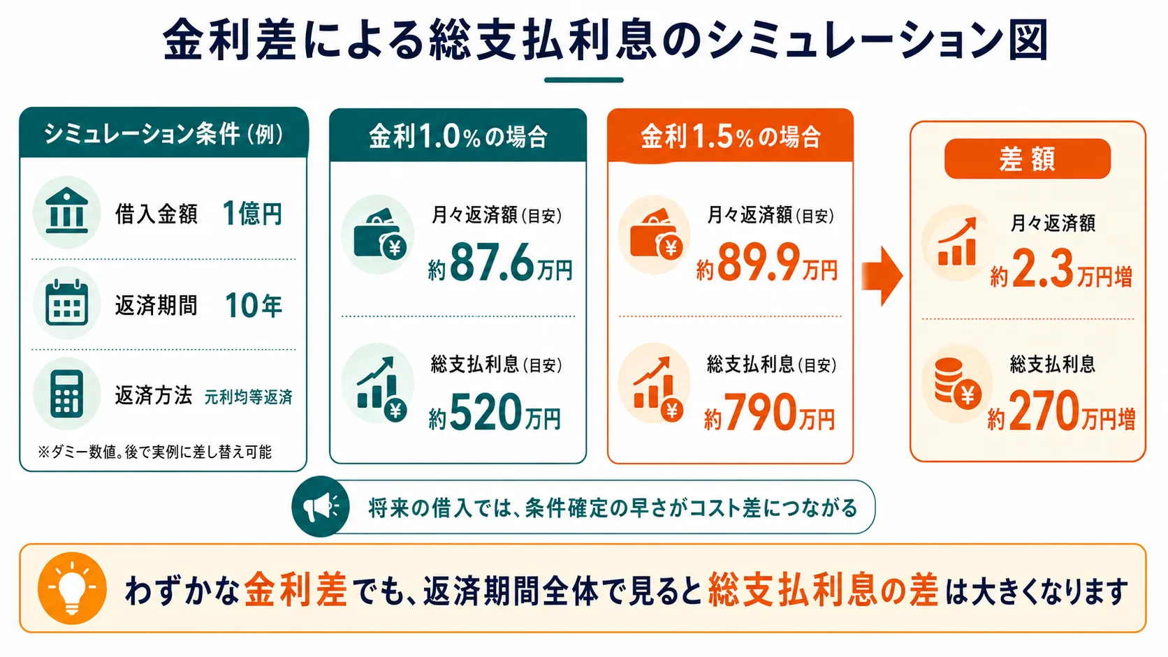 金利差による総支払利息のシミュレーション図。わずかな金利差でも返済期間全体で見ると総支払利息の差が大きくなることを示す