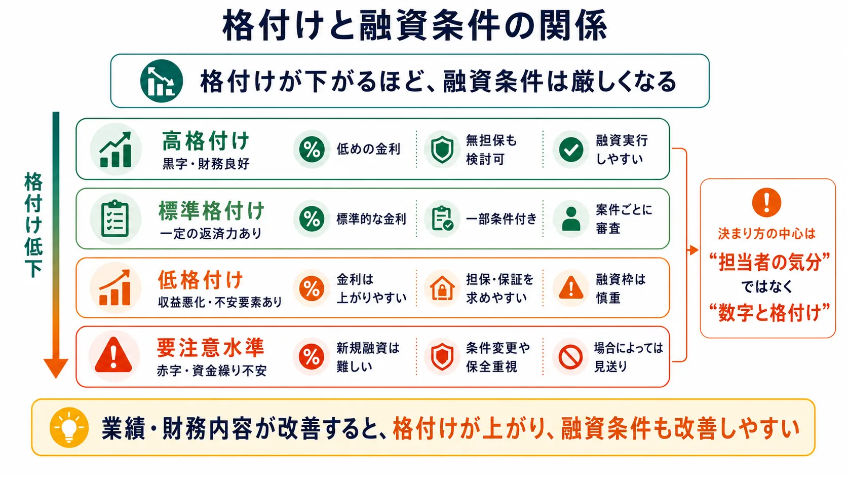 格付けと融資条件の関係を示す図。格付けが下がるほど金利や担保条件が厳しくなり、融資の可否が数字と格付けで機械的に決まることを示す