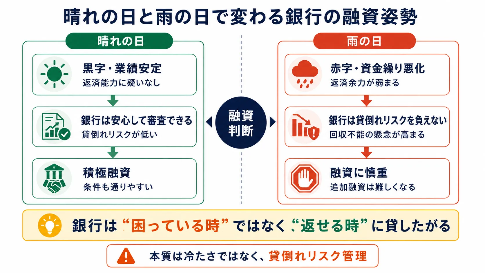 晴れの日と雨の日で変わる銀行の融資姿勢を対比した図。晴れの日は黒字で積極融資、雨の日は赤字で融資に慎重になる流れを示す