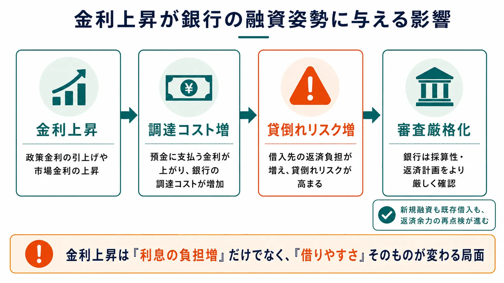 金利上昇が銀行の融資姿勢に与える影響を示す図。金利上昇→調達コスト増→貸倒れリスク増→審査厳格化という流れを表す