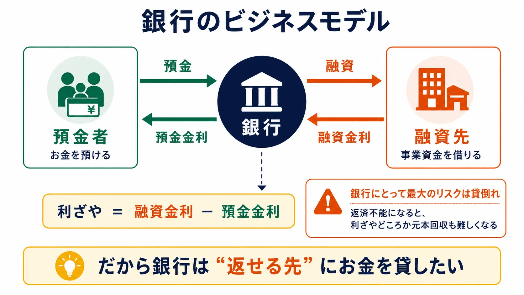 銀行のビジネスモデル図:預金者から集めた資金を融資先に貸し出し、利ざやを得る仕組みと、貸倒れが最大のリスクであることを示す図